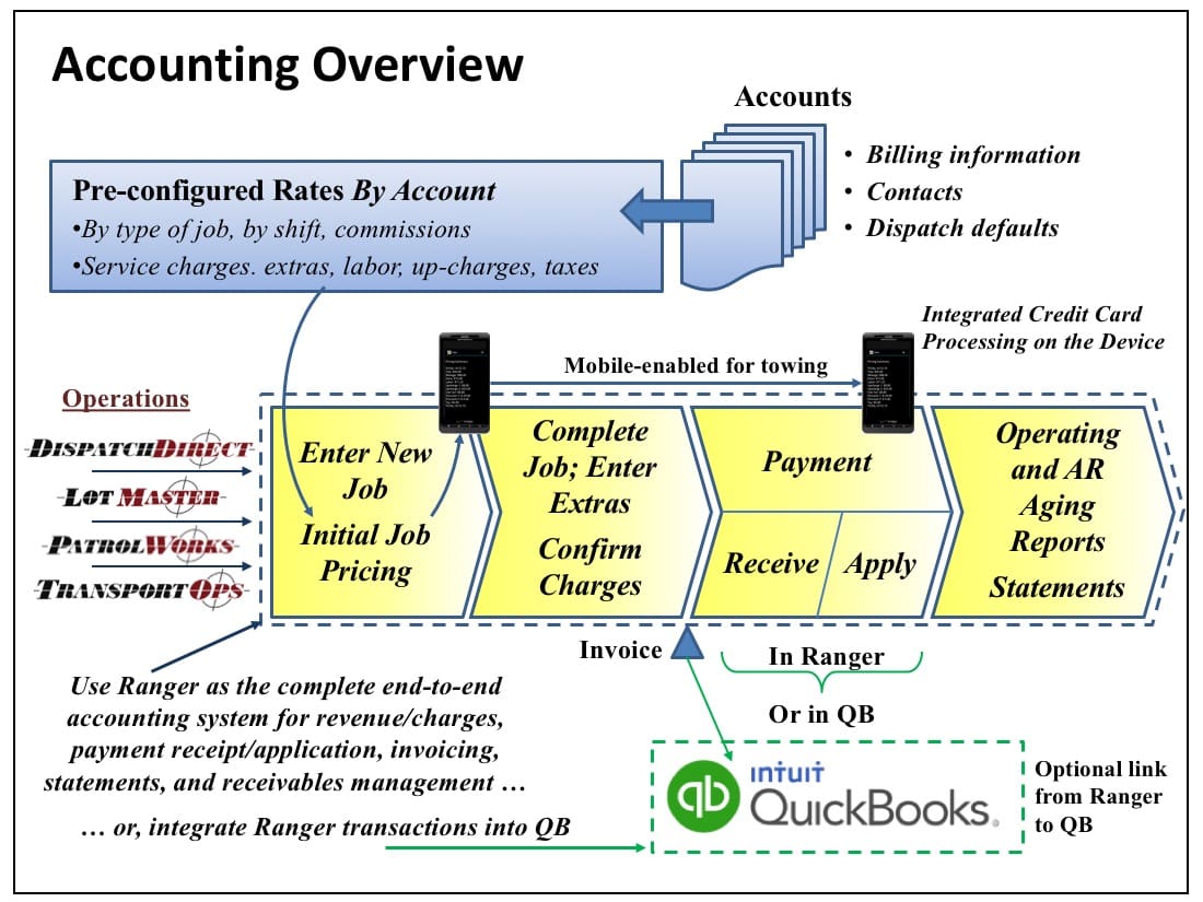 Ranger SST Accounting Overview Ranger SST Accounting Overview