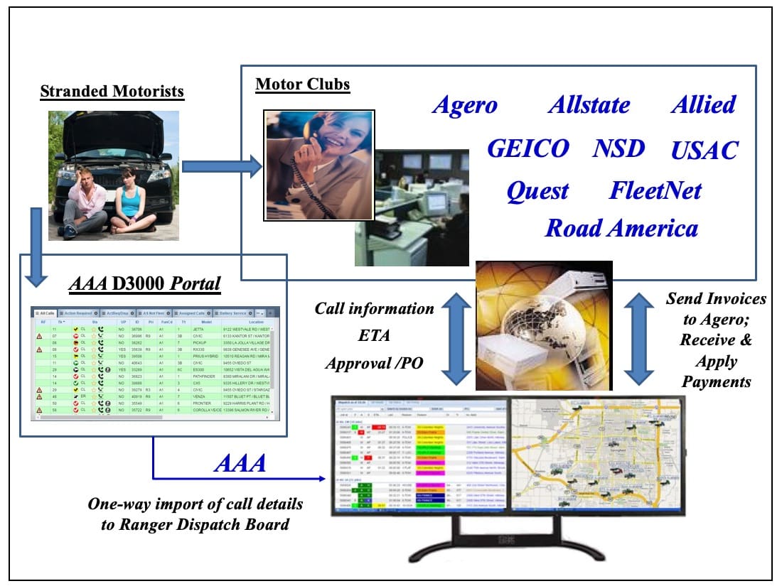 dispatch Digital Dispatch with Motor Clubs