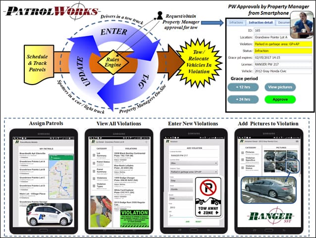 PropertyManagement Ranger SST: Simpler AND Smarter